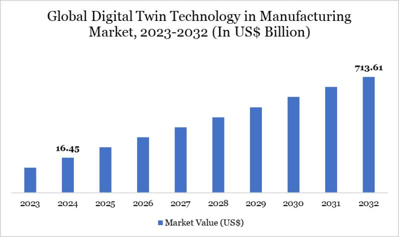 Digital Twin Technology in Manufacturing Market is expected