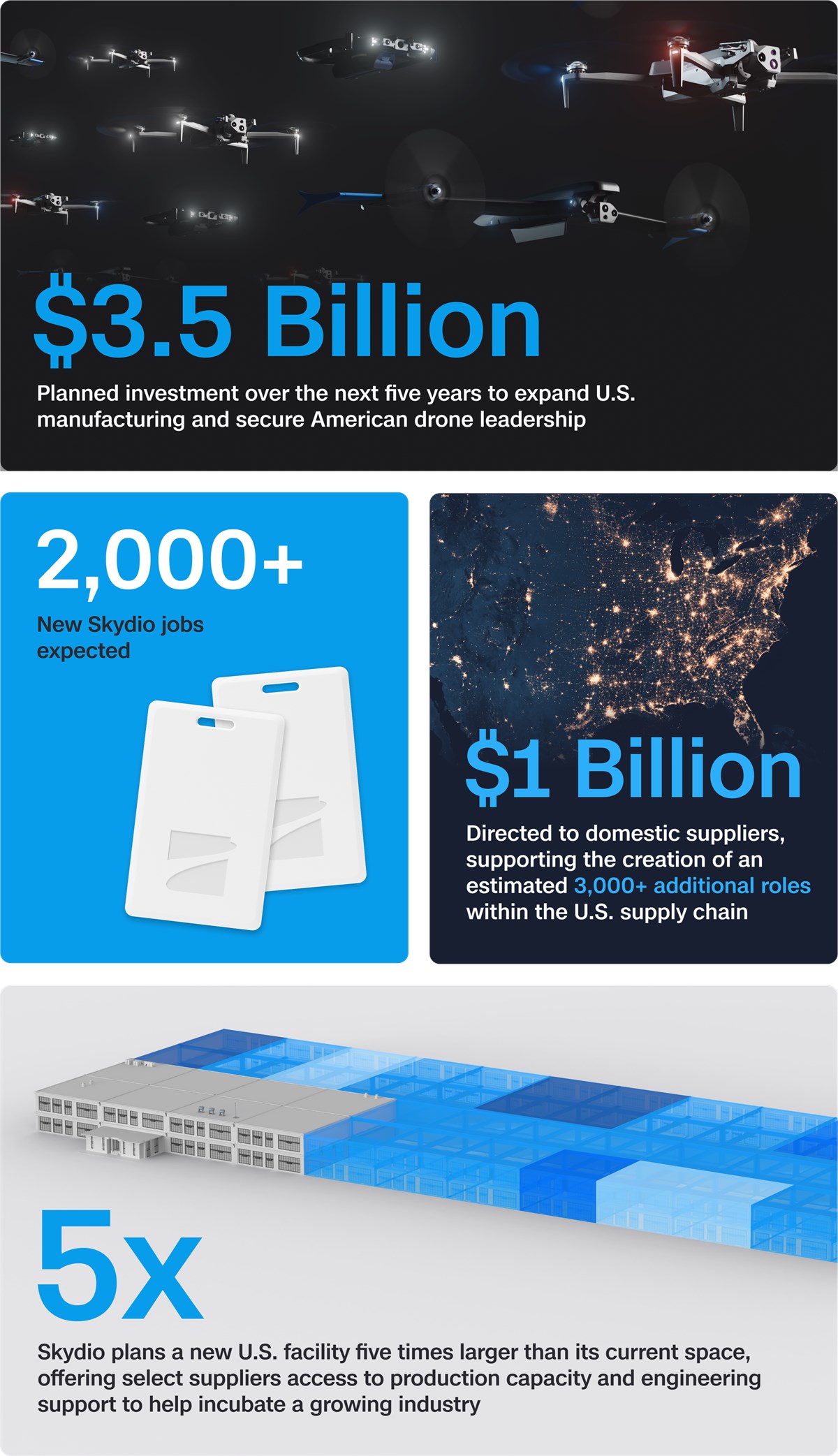 Skydio Commits $3.5 Bn to Expand U.S. Manufacturing and Secure American Drone Leadership