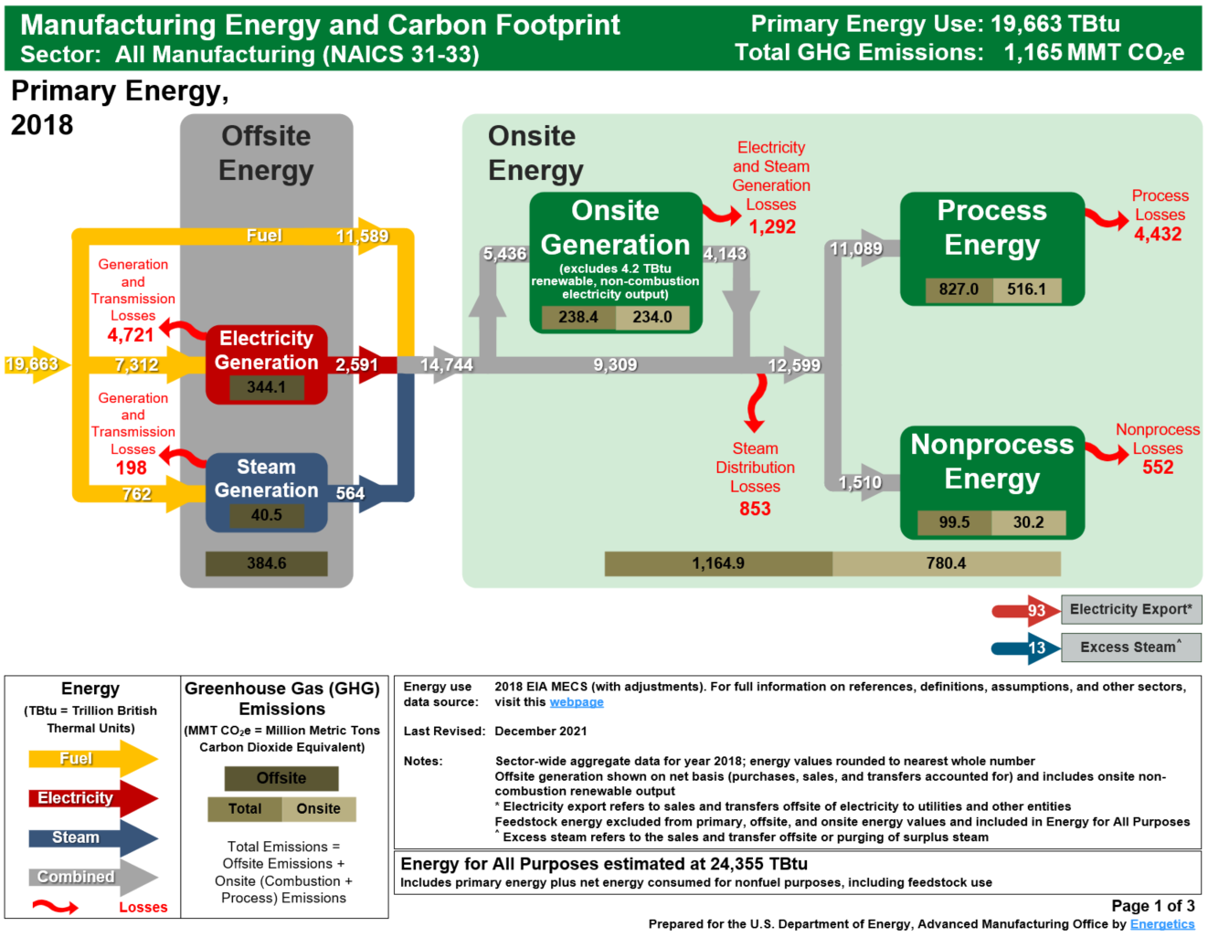 Manufacturing Energy and Carbon Footprints (2018 MECS)