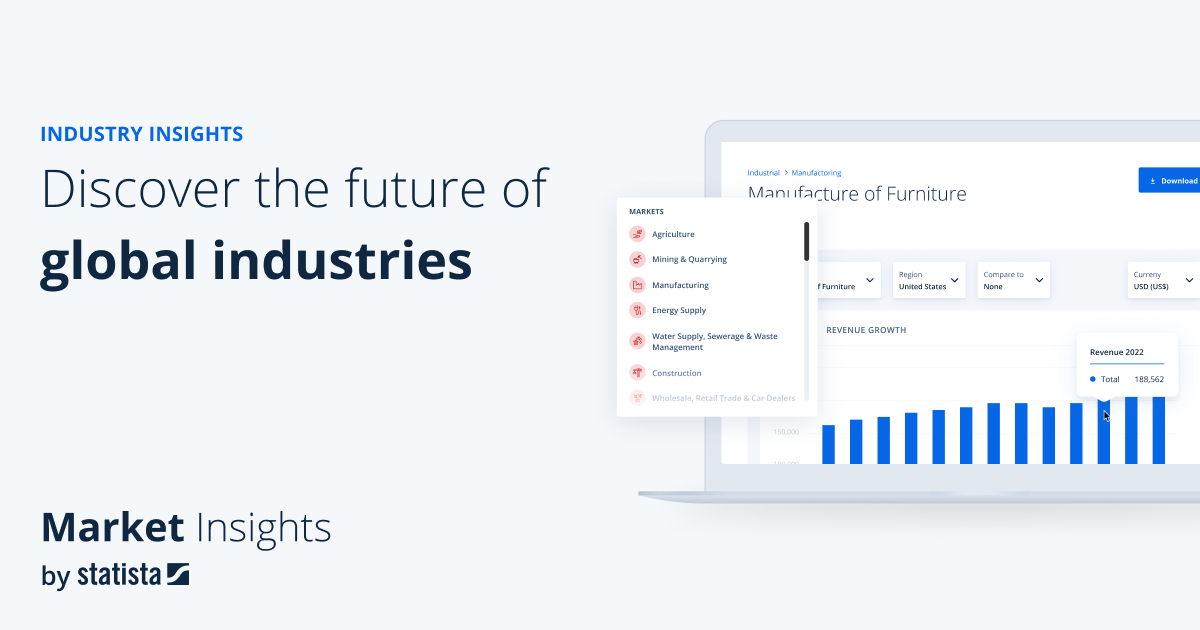 Manufacturing – United States | Statista Market Forecast